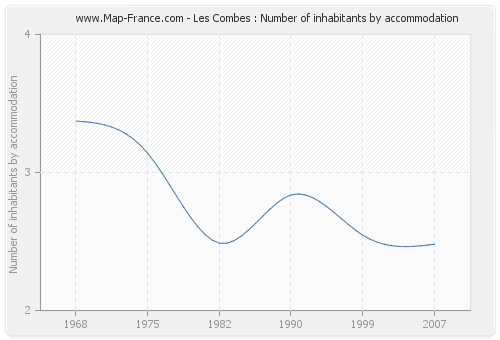 Les Combes : Number of inhabitants by accommodation
